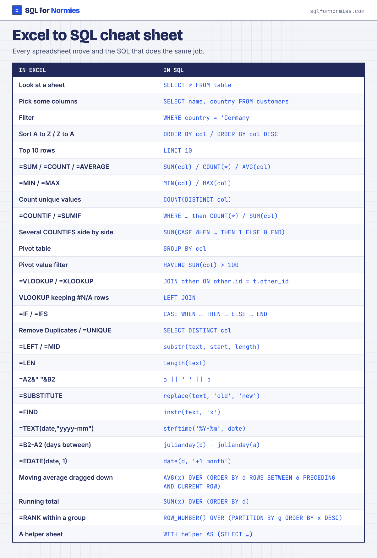 Excel to SQL cheat sheet: VLOOKUP, SUMIF, COUNTIF, pivot tables, IF, UNIQUE, LEFT and dates, with the SQL for each
