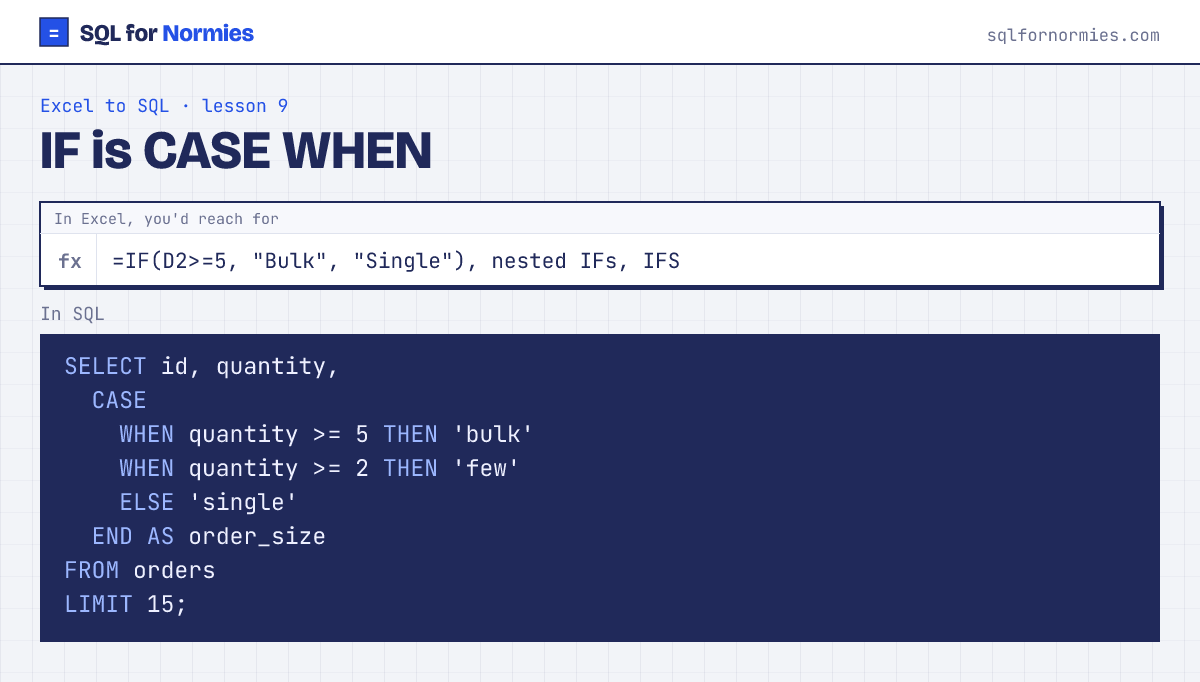 IF is CASE WHEN: the Excel way (=IF(D2>=5) and the SQL query, side by side